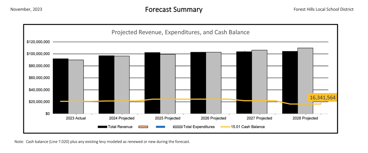 The graph depicts FHSD's projected General Fund revenue, expenditures and cash balance through fiscal year 2028